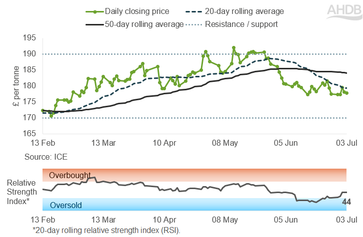 Line graph of UK feed futures Nov-26 contract prices over the past six months.
